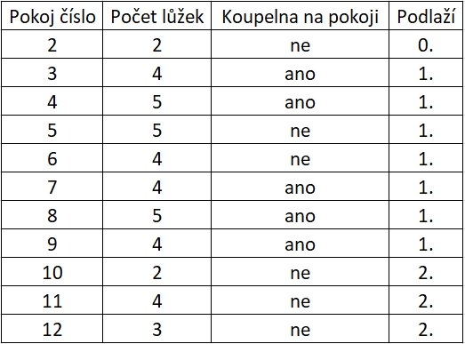 pokoje čísla